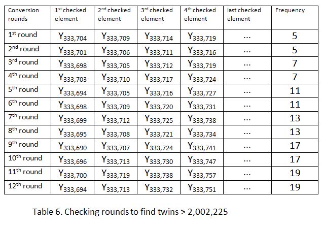 computing large twin prime numbers